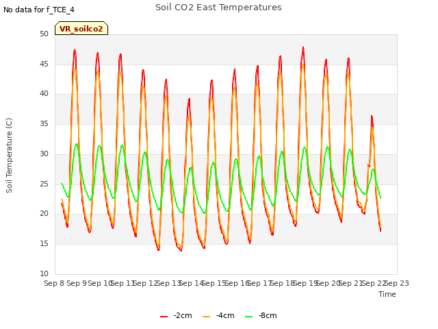 plot of Soil CO2 East Temperatures