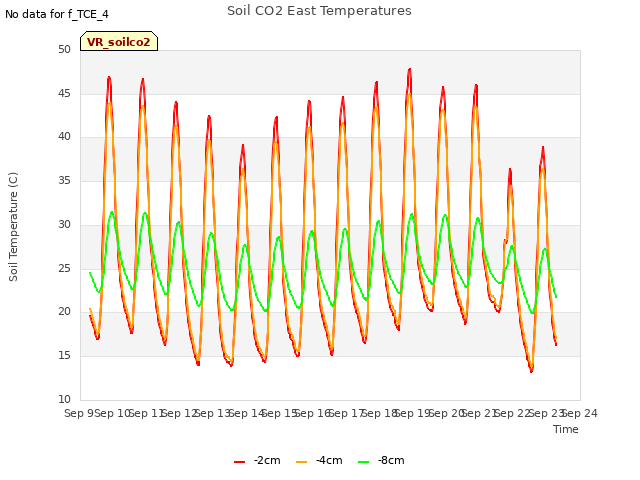 plot of Soil CO2 East Temperatures