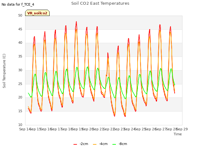 plot of Soil CO2 East Temperatures