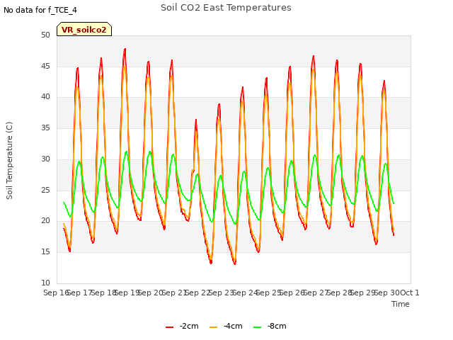 plot of Soil CO2 East Temperatures