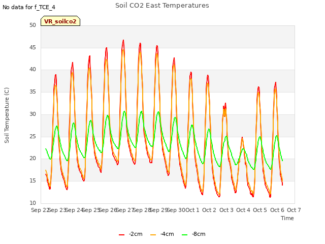 plot of Soil CO2 East Temperatures