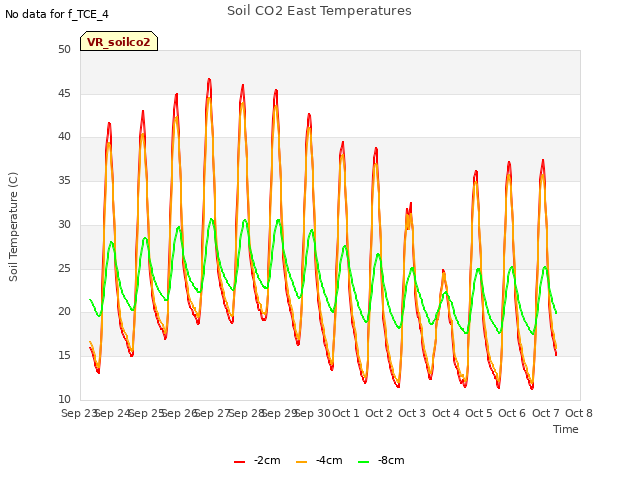 plot of Soil CO2 East Temperatures