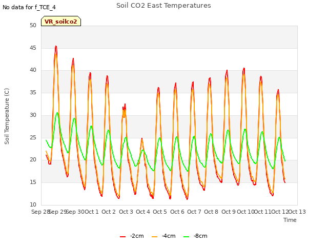 plot of Soil CO2 East Temperatures