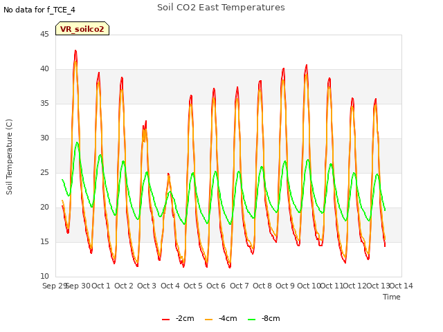 plot of Soil CO2 East Temperatures