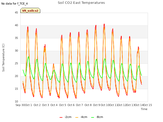 plot of Soil CO2 East Temperatures