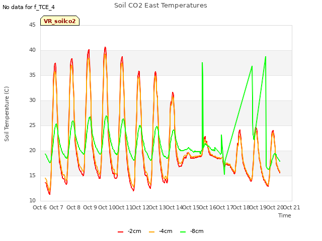 plot of Soil CO2 East Temperatures