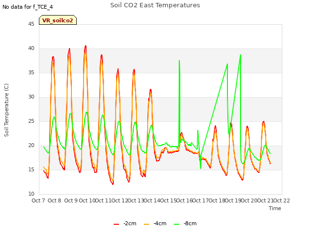 plot of Soil CO2 East Temperatures