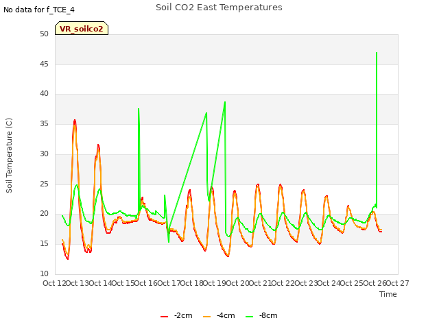 plot of Soil CO2 East Temperatures