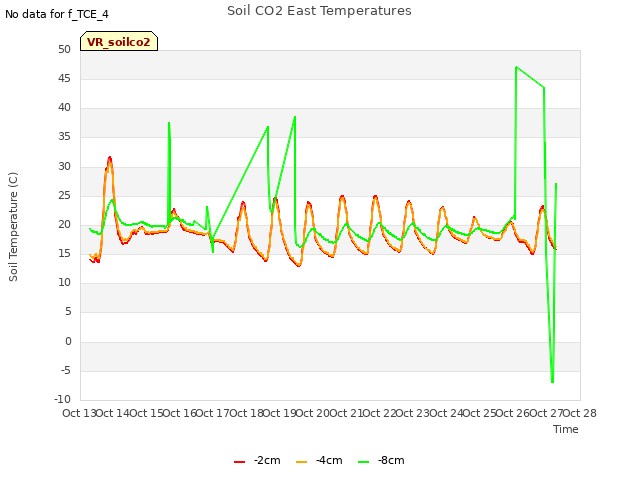 plot of Soil CO2 East Temperatures