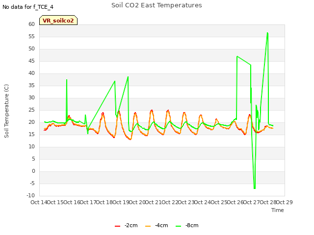 plot of Soil CO2 East Temperatures