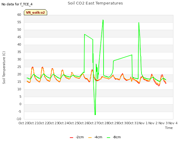 plot of Soil CO2 East Temperatures