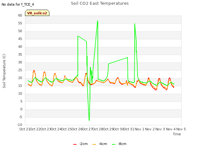 plot of Soil CO2 East Temperatures