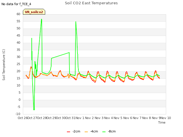 plot of Soil CO2 East Temperatures