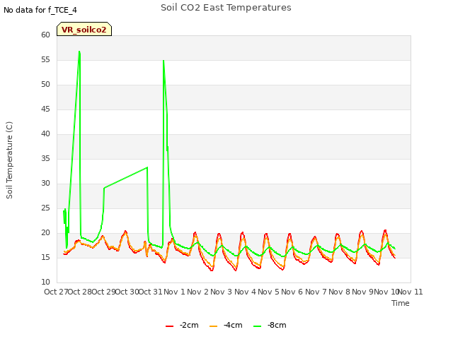 plot of Soil CO2 East Temperatures