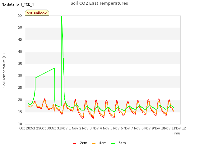 plot of Soil CO2 East Temperatures