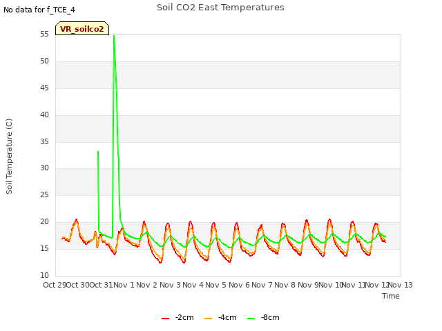 plot of Soil CO2 East Temperatures