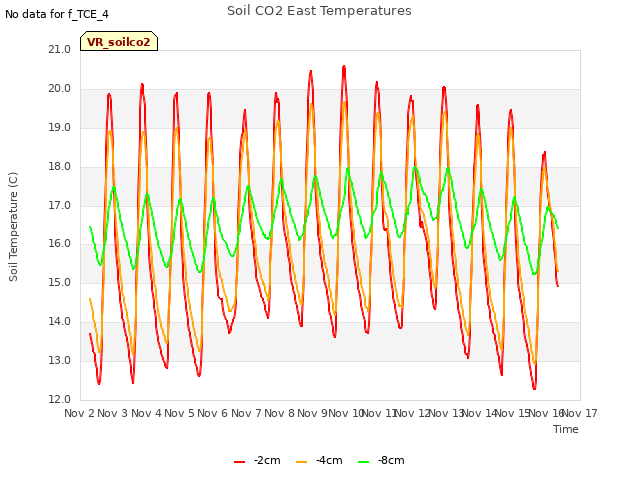 plot of Soil CO2 East Temperatures