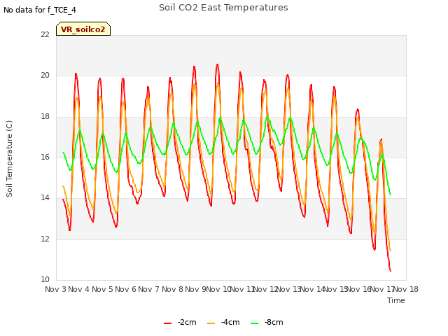 plot of Soil CO2 East Temperatures