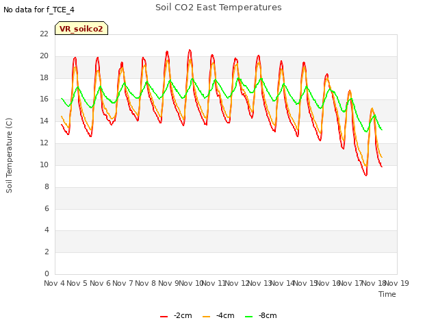 plot of Soil CO2 East Temperatures