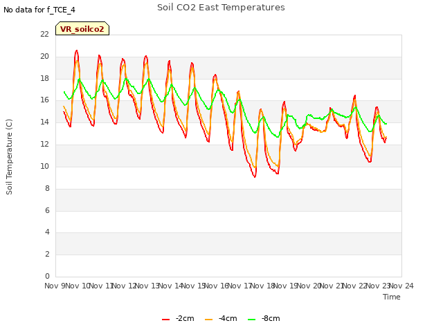 plot of Soil CO2 East Temperatures