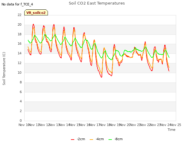 plot of Soil CO2 East Temperatures