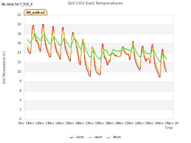 plot of Soil CO2 East Temperatures