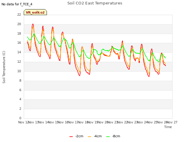 plot of Soil CO2 East Temperatures