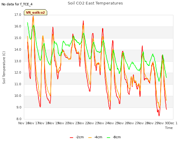 plot of Soil CO2 East Temperatures