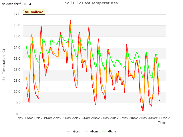 plot of Soil CO2 East Temperatures
