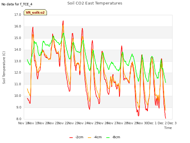 plot of Soil CO2 East Temperatures