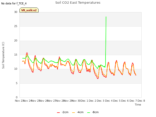 plot of Soil CO2 East Temperatures