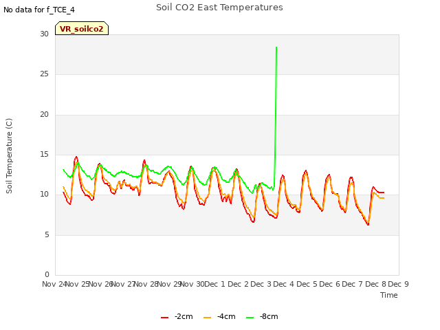 plot of Soil CO2 East Temperatures