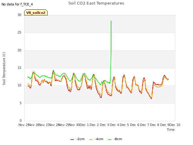 plot of Soil CO2 East Temperatures