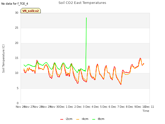 plot of Soil CO2 East Temperatures