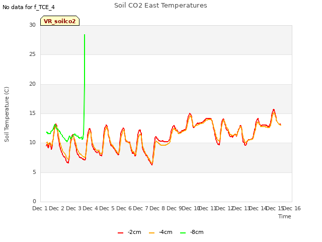 plot of Soil CO2 East Temperatures