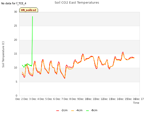 plot of Soil CO2 East Temperatures