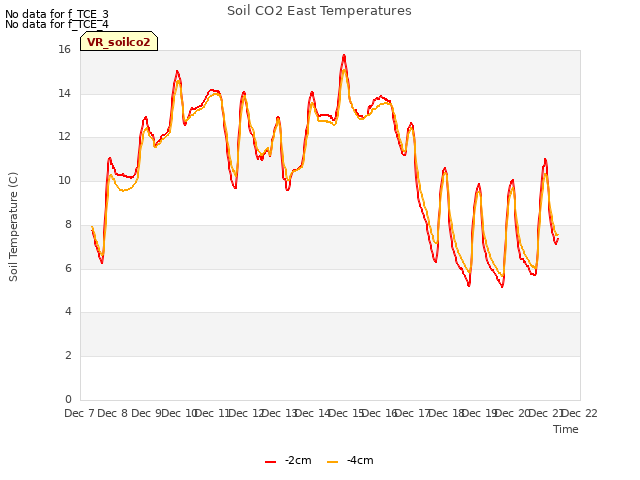 plot of Soil CO2 East Temperatures