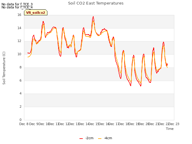 plot of Soil CO2 East Temperatures