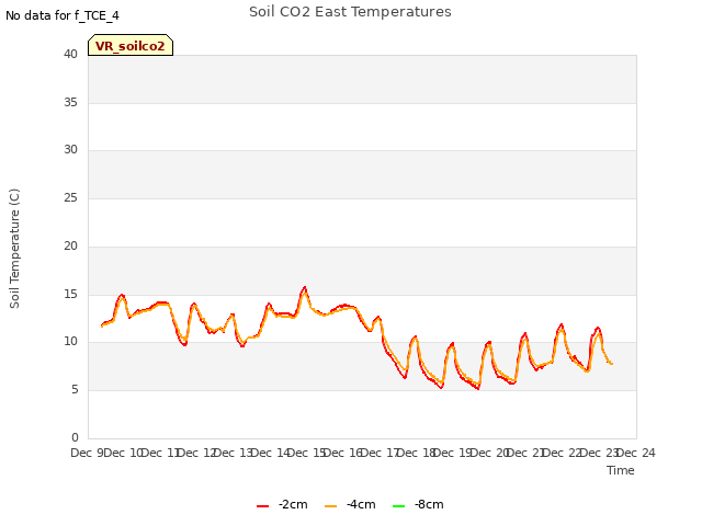 plot of Soil CO2 East Temperatures