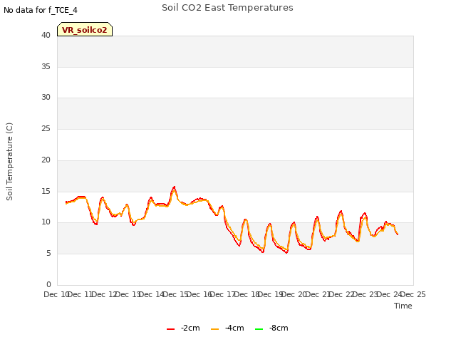 plot of Soil CO2 East Temperatures