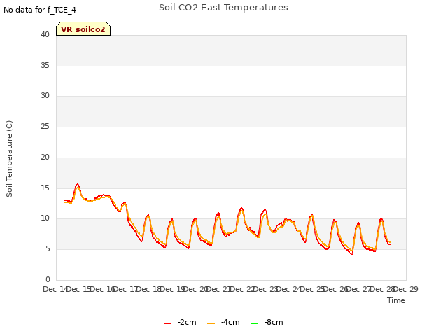 plot of Soil CO2 East Temperatures