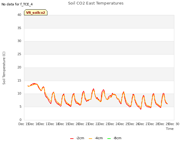 plot of Soil CO2 East Temperatures