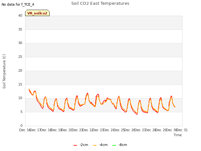 plot of Soil CO2 East Temperatures