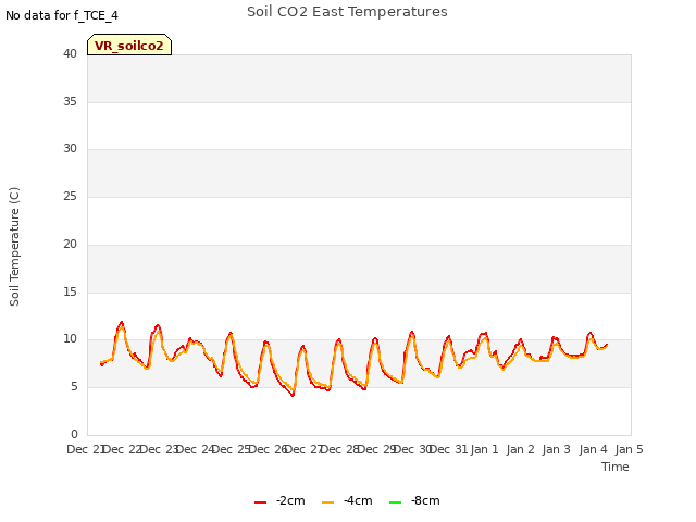 plot of Soil CO2 East Temperatures