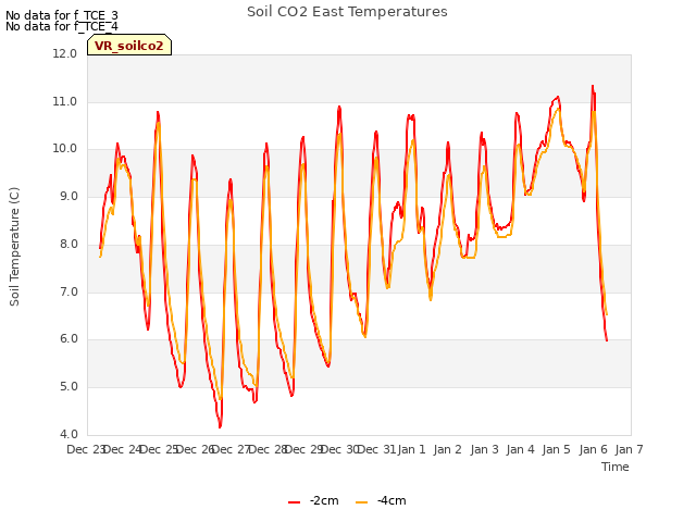 plot of Soil CO2 East Temperatures