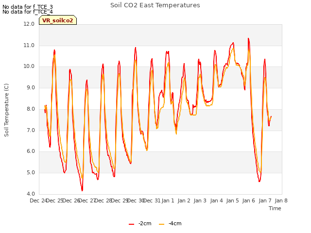 plot of Soil CO2 East Temperatures