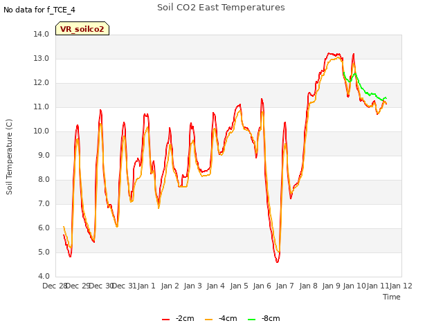 plot of Soil CO2 East Temperatures