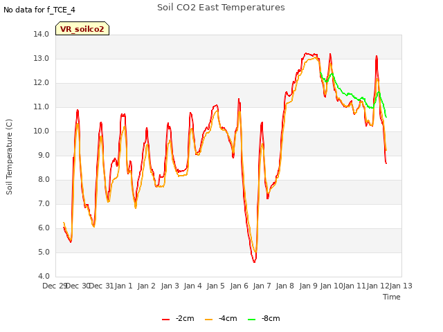 plot of Soil CO2 East Temperatures