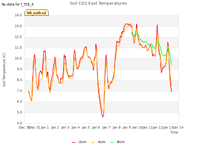 plot of Soil CO2 East Temperatures