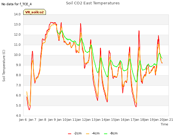 plot of Soil CO2 East Temperatures